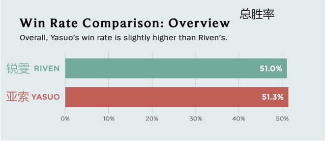 瑞雯和亚索数据对比 亚索略胜一筹