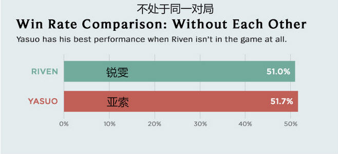 瑞雯和亚索数据对比 亚索略胜一筹