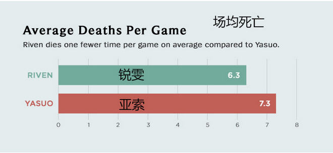 瑞雯和亚索数据对比 亚索略胜一筹