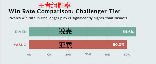 瑞雯和亚索数据对比 亚索略胜一筹