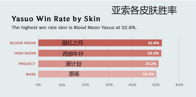 瑞雯和亚索数据对比 亚索略胜一筹